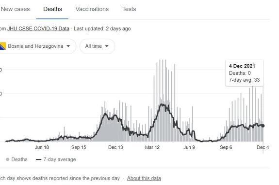 Kretanja broja umrlih od koronavirusa u BiH