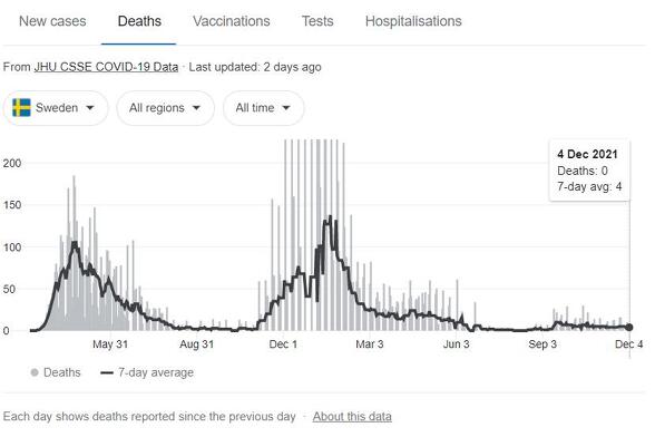 Kretanja broja umrlih od koronavirusa u Švedskoj