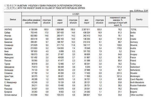 Provjerili smo gdje RS najviše izvozi i odakle uvozi dok Dodik prijeti sankcijama Njemačkoj 211214029.2_mn
