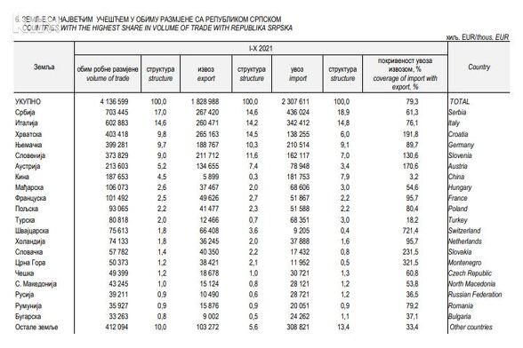 Podaci za period januar - oktobar 2021. godine (Izvor: RZS)