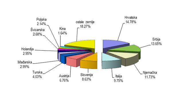 Ulazimo u period skupe energije i hrane kojem se ne može naslutiti kraj 1 Učešće zemalja vodećih partnera u ukupnom obimu razmjene BiH za 11 mjeseci 2021. godine