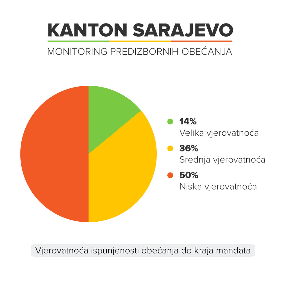 Projekcija rada Vlade KS do kraja mandata (Foto: Istinomjer)