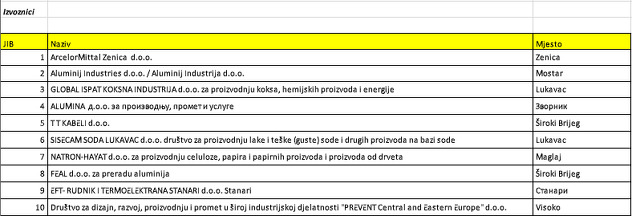 Lista deset najvećih izvoznika