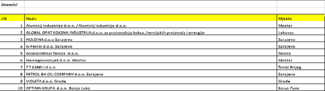 Lista deset najvećih uvoznika