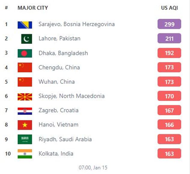 Lista najzagađenijih gradova jutros u 07:00 sati