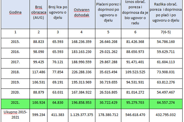 Broj angažovanih lica po osnovu ugovora o djelu po godinama