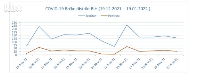 Grafički prikaz testiranih i zaraženih u Brčko distriktu (Foto: Klix.ba)