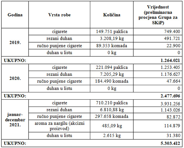 Količina i vrijednost zaplijenjenog duhana od 2019. do 2021. godine