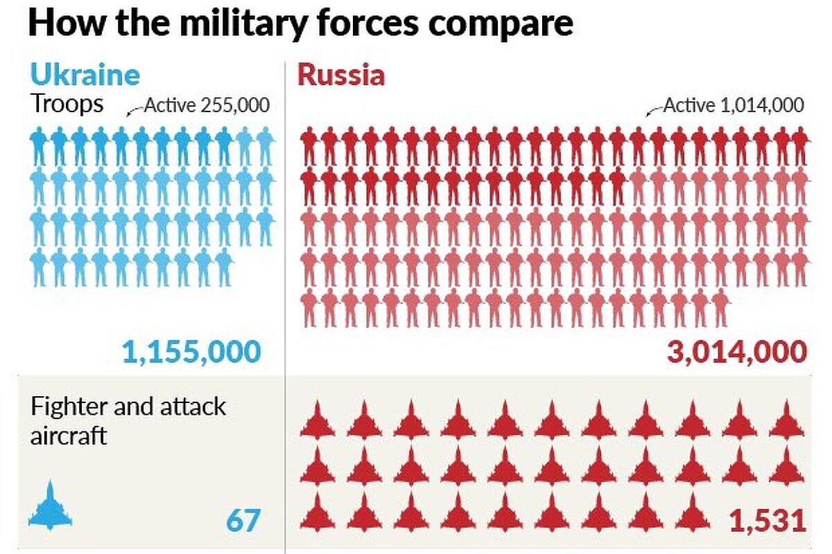 Ukrajinske i ruske vojne snage (Foto: Global Firepower)