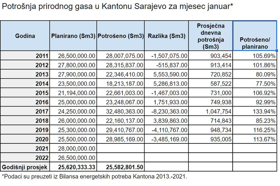 Podaci o potrošnji po godinama