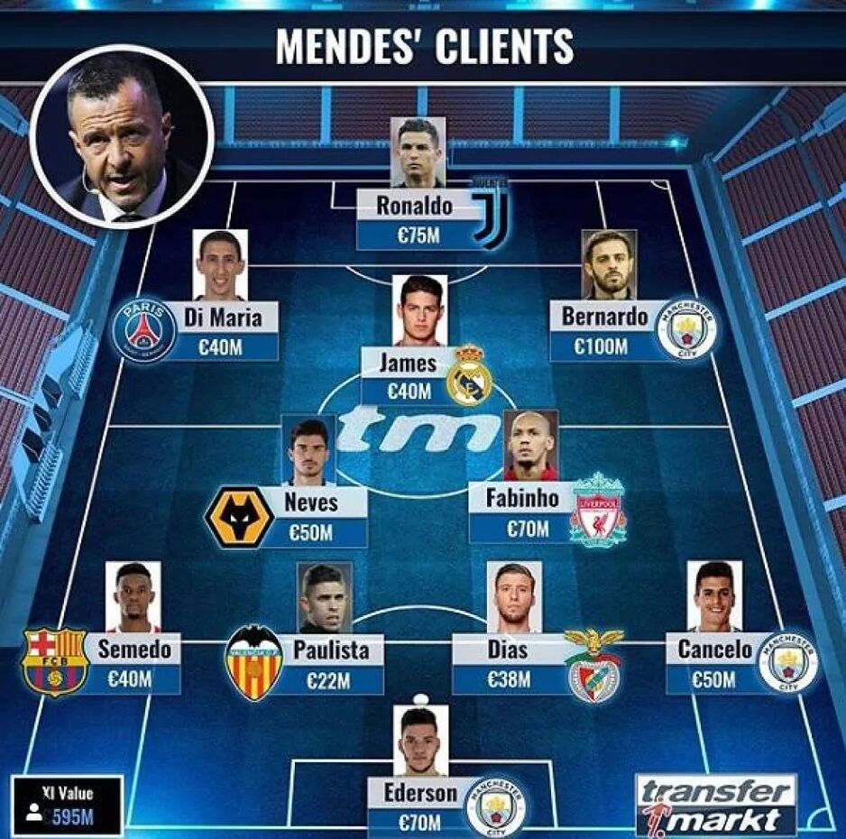 Jedanaest najskupljih igrača koje zastupa Jorge Mendes, a među kojima Transfermarkt nije mogao označiti Ronalda (Foto: Marca)