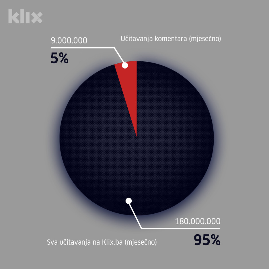Udio učitavanja komentara u odnosu na sve vijesti