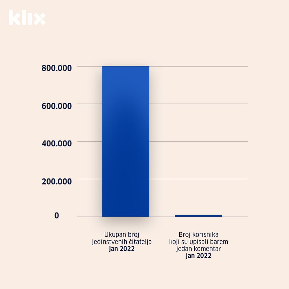 Svega 1% čitatelja piše komentare