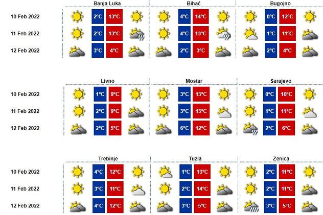 bih temperatura