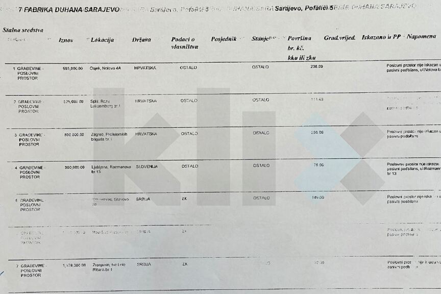 Ukupna imovina (prodata i preostala)