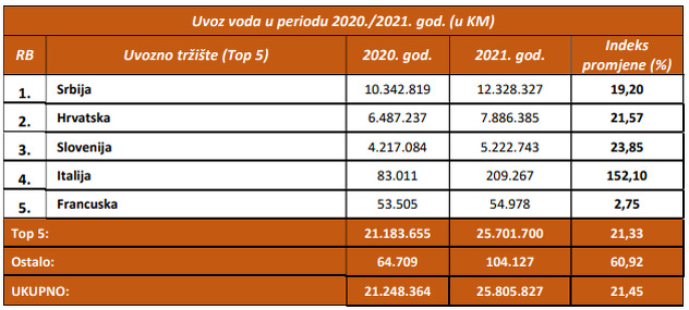 Uvoz u periodu 2020/2021. godina