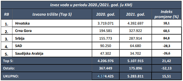 Izvoz u periodu 2020/2021. godina