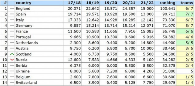 Partizan je trijumfom u Pragu nad Spartom dodatno poboljšao nacionalni koeficijent na UEFA rang listi