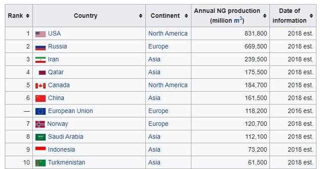 10 najećih svjetskih proizvođača plina