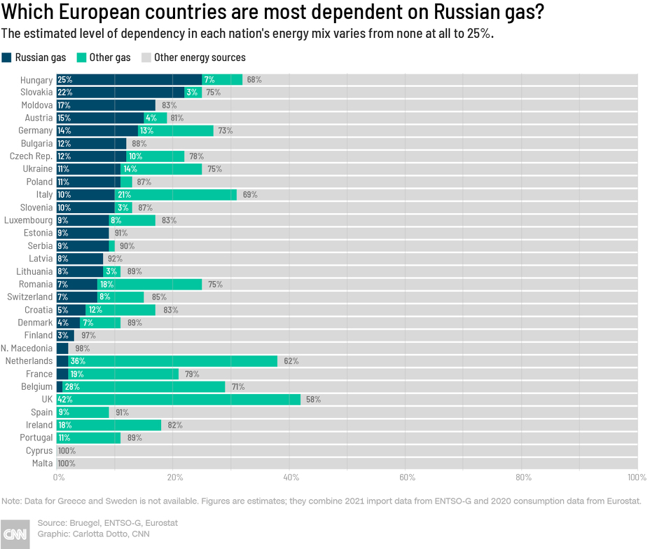 Zavisnost evropskih država od ruskog gasa u ovom trenutku