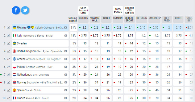 Ukrajinski predstavnici sa pjesmom