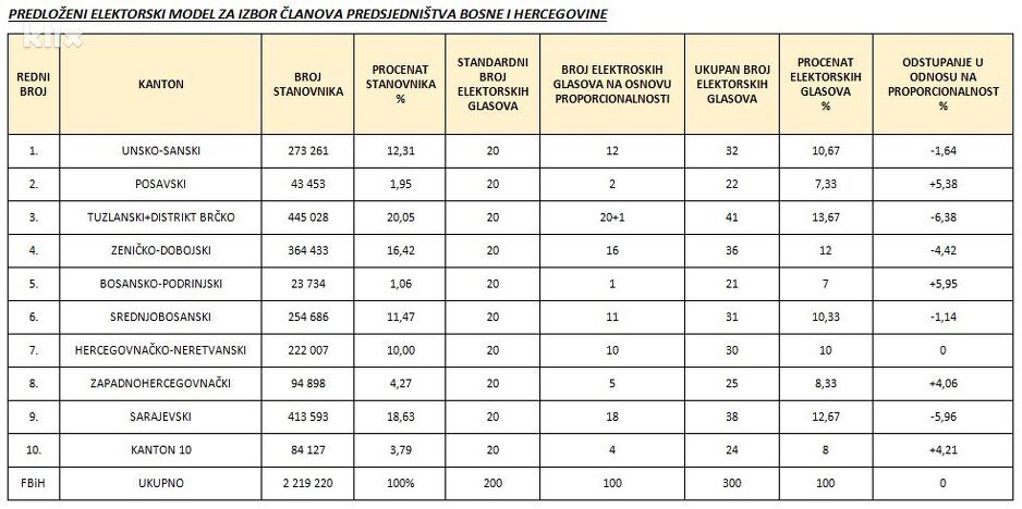 Predloženi elektorski model (Foto: Klix.ba)