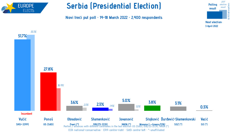 Predizborne ankete uoči izbora u Srbiji (Foto: Europe Elects)