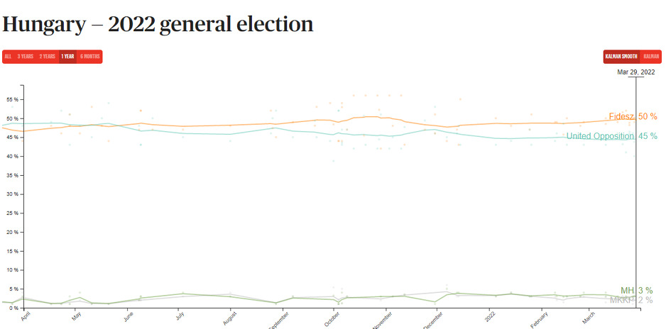 Po anketama Orban je pred izbornom pobjedom  220331068.3_xl