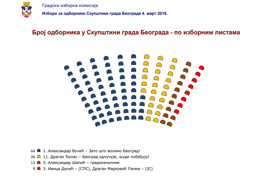 Rezultati izbora 2018. za Skupštinu Beograda