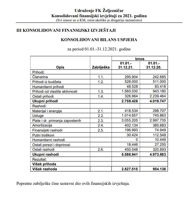 Konsolidovani bilans uspjeha