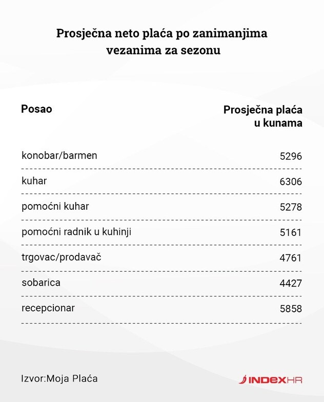 Plate sezonskih radnika u Hrvatskoj