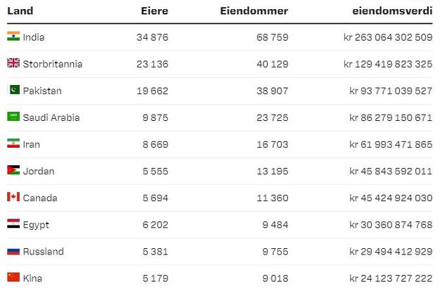 Top 10 zemalja čiji državljani posjeduju najviše nekretenina u Dubaiju