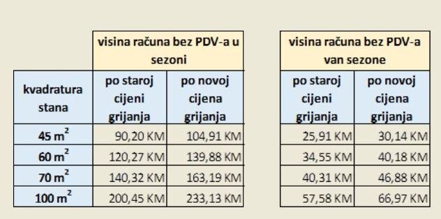 Stare i nove cijene, u sezoni i van grijne sezone