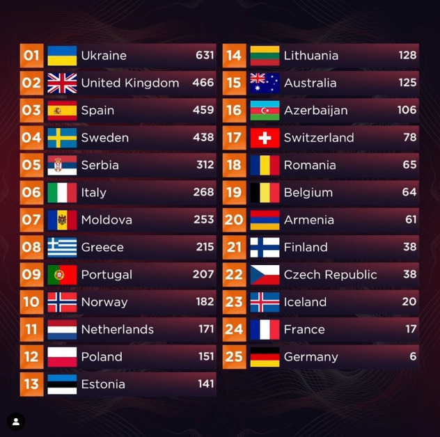 Konačna rang lista nakon glasova publike i žirija