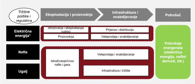 Izvor: Okvirna energetska strategija BiH do 2035. godine