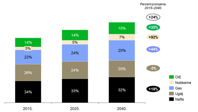 Izvor: ExxonMobil, analiza projektnog tima za Okvirnu energetsku strategiju BiH