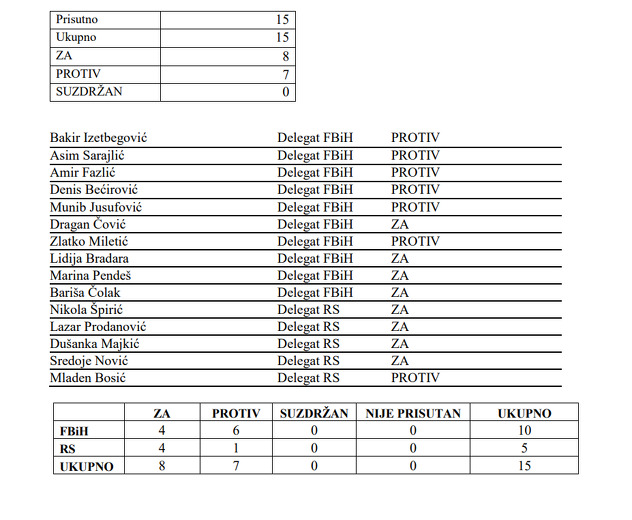 Izjašnjavanje delegata o usvajanju negativnog mišljenja Ustavnopravne komisije