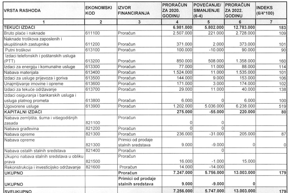 Planirana sredstva iz Nacrta budžeta za Centralnu izbornu komisiju u 2022.