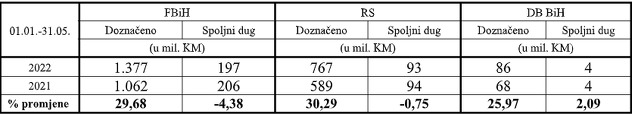 Podaci Uprave za indirektno oporezivanje BiH