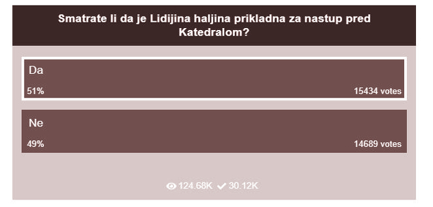 U anketi na portalu Klix.ba učestvovalo je više od 30.000 hiljada osoba