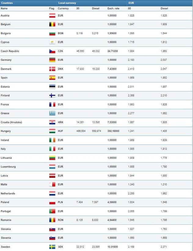 Cijene goriva u Evropi