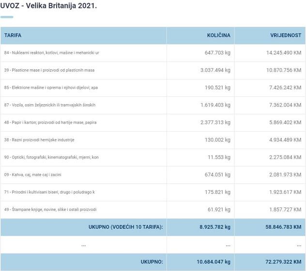 Uvoz iz Velike Britanije u BiH