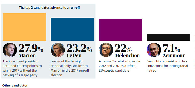 Rezultati prvog kruga predsjedničkih izbora u aprilu (Foto: The Guardian)