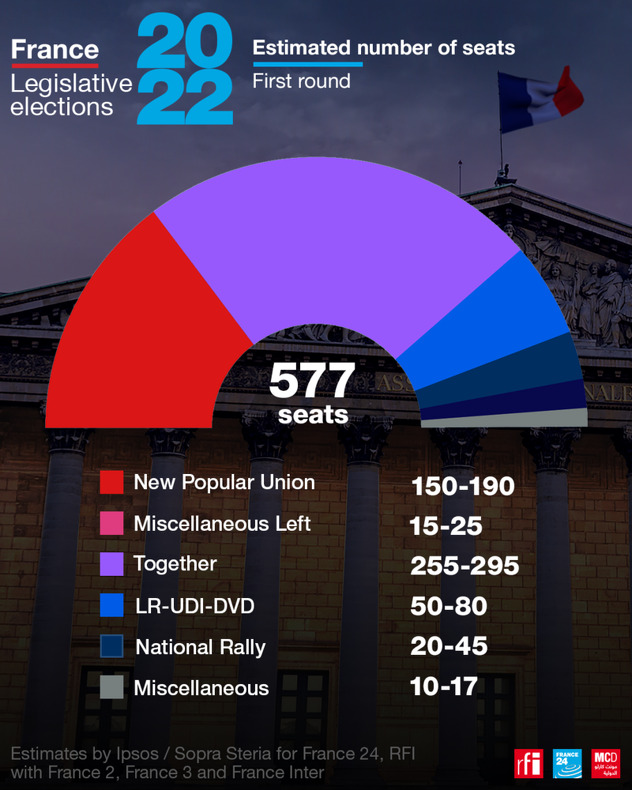 Raspodjela mjesta nakon preliminarnih rezultata izbora (Foto: France 24)