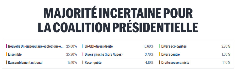 Preliminarni rezultati izbora (Screenshot: Le Monde)
