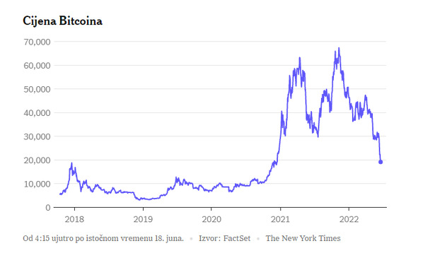 Vrijednost Bitcoina (Foto: New York Times)