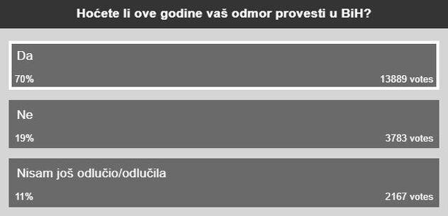 Anketa na portalu Klix.ba