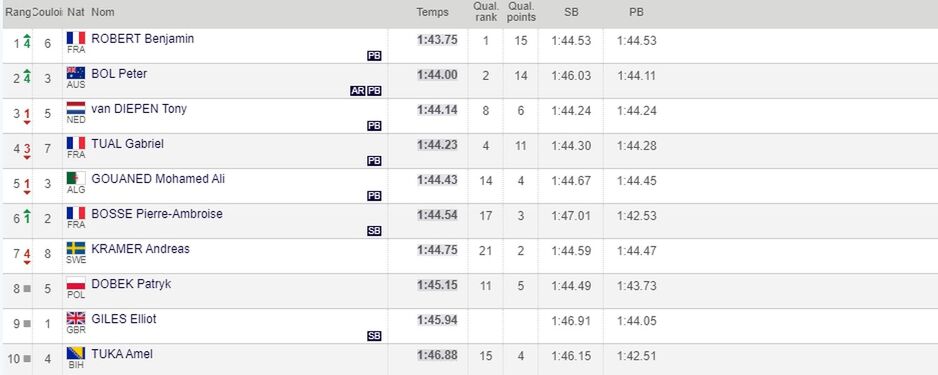 Rezultati utrke na 800 metara (Foto: Screenshot)