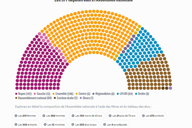 Kako će izgledati parlament nakon izbora (Foto: Le Monde)