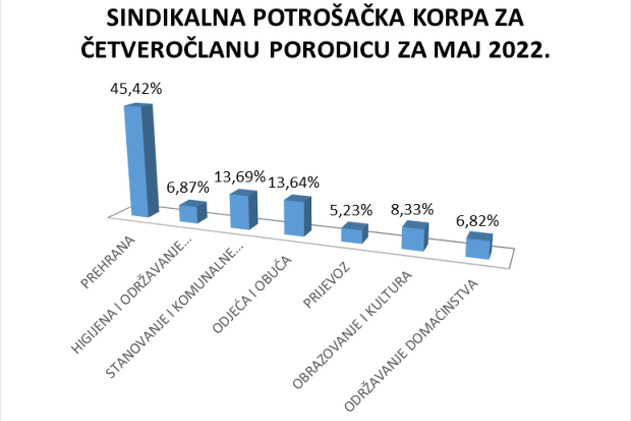 Izvor: Savez samostalnih sindikata BiH
